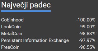 Največji DNEVNI padci kripto valut