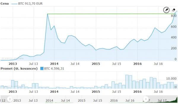 Bicoin nov. 2013 jan. 2017