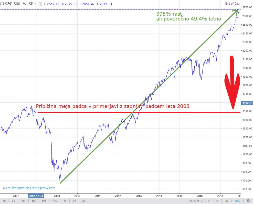 S&P rast po krizi