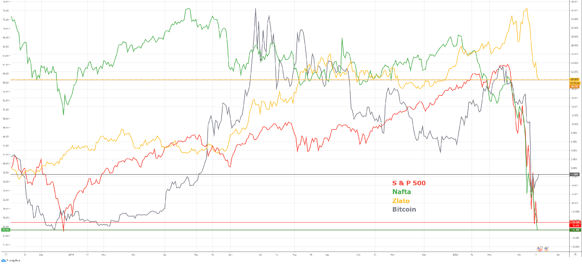 Vir: Tradingview, prikaz padca SP 500, nafte, zlata in kriptovalut